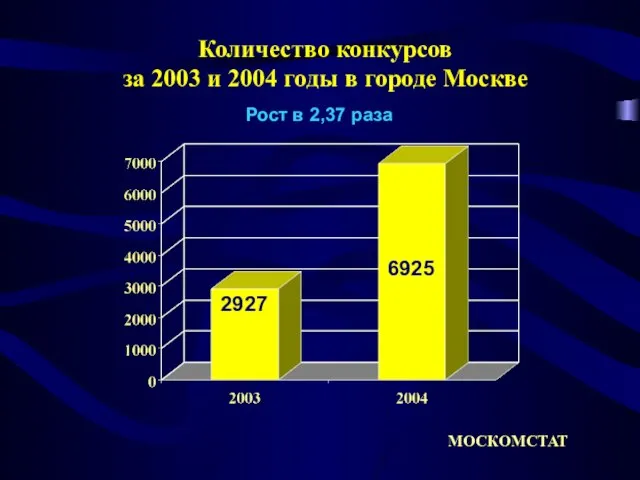 Количество конкурсов за 2003 и 2004 годы в городе Москве Рост в