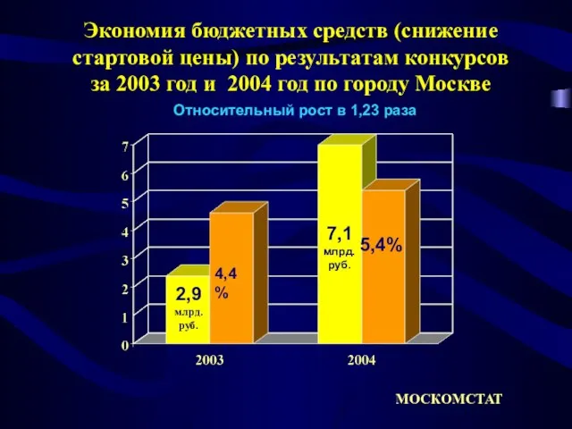 Экономия бюджетных средств (снижение стартовой цены) по результатам конкурсов за 2003 год