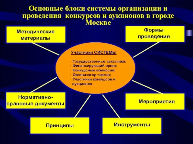 Методические материалы Формы проведения Нормативно- правовые документы Мероприятия Принципы Инструменты Участники СИСТЕМЫ