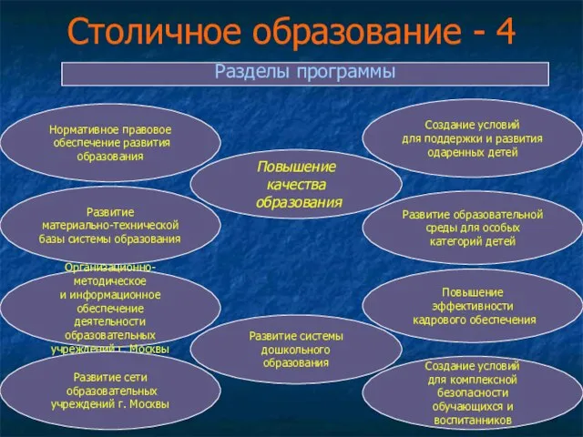 Столичное образование - 4 Разделы программы Организационно-методическое и информационное обеспечение деятельности образовательных