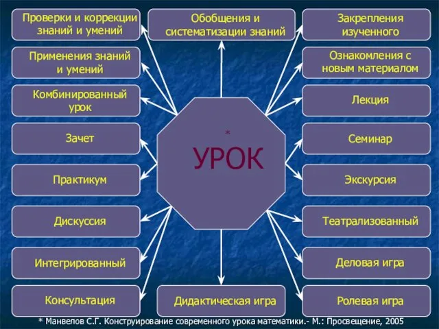 Консультация Интегрированный Закрепления изученного Обобщения и систематизации знаний Проверки и коррекции знаний