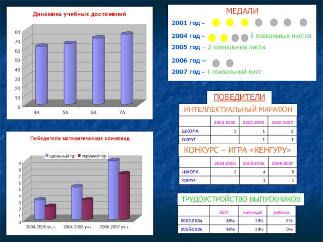 ПОБЕДИТЕЛИ ИНТЕЛЛЕКТУАЛЬНЫЙ МАРАФОН МЕДАЛИ 2001 год - 2004 год - 5 похвальных