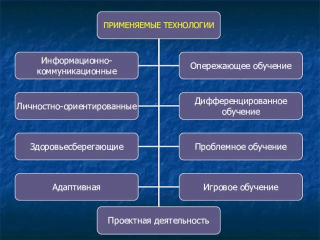 Проектная деятельность