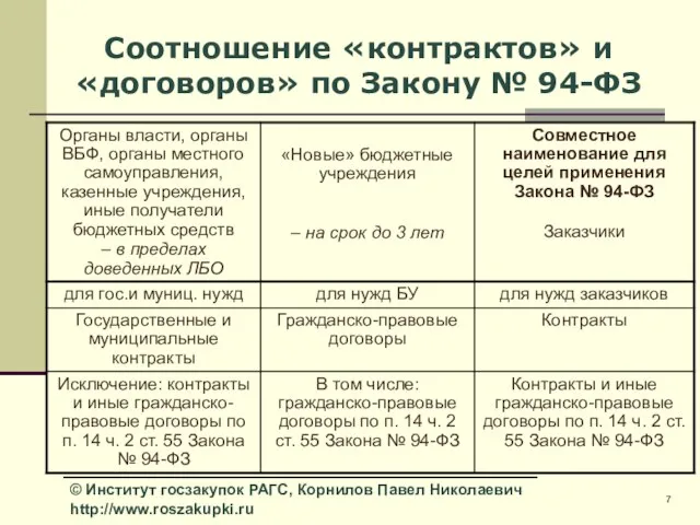 Соотношение «контрактов» и «договоров» по Закону № 94-ФЗ