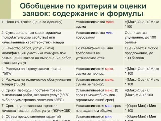 Обобщение по критериям оценки заявок: содержание и формулы