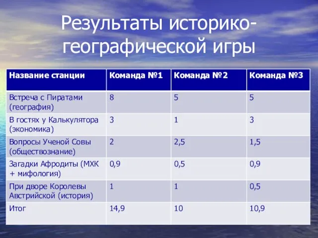 Результаты историко- географической игры