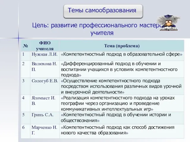 Темы самообразования Цель: развитие профессионального мастерства учителя