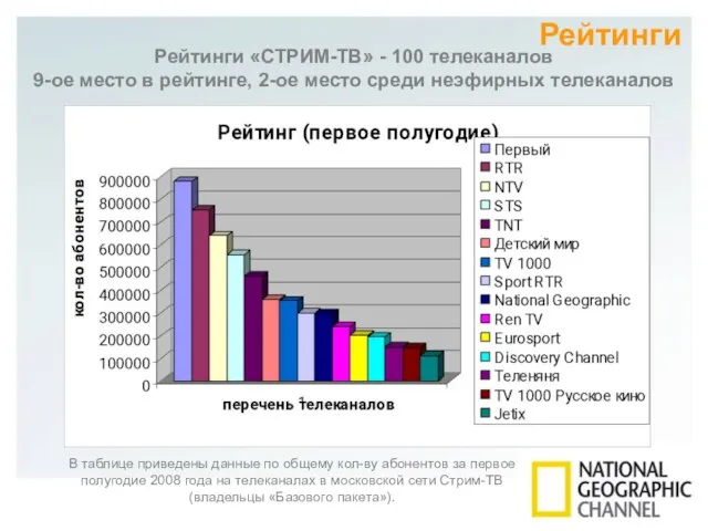 Рейтинги «СТРИМ-ТВ» - 100 телеканалов 9-ое место в рейтинге, 2-ое место среди