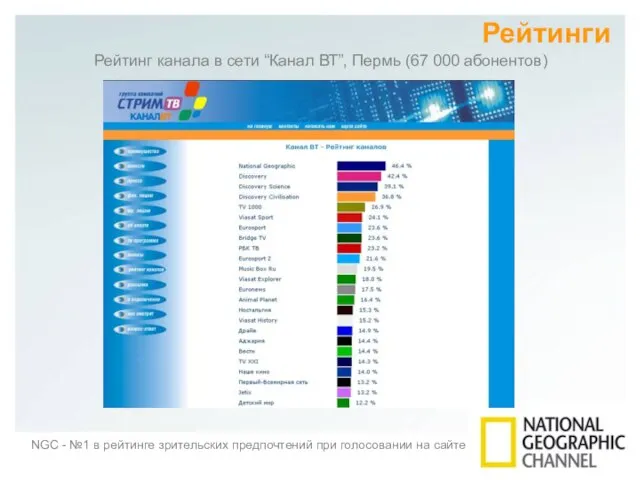 Рейтинги Рейтинг канала в сети “Канал ВТ”, Пермь (67 000 абонентов) NGC