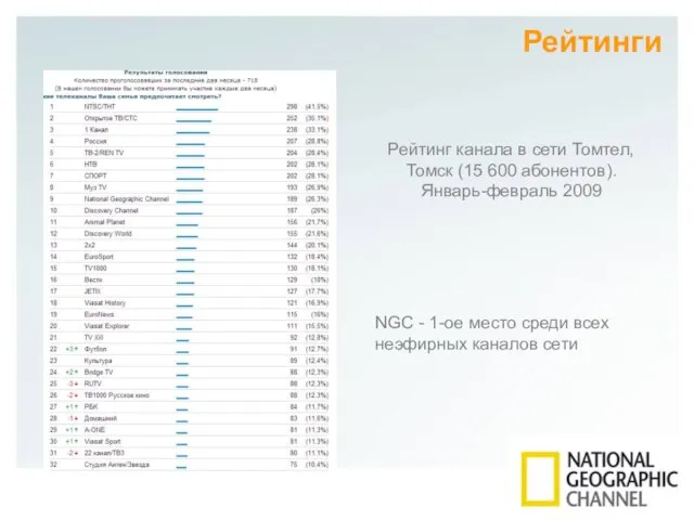 Рейтинги Рейтинг канала в сети Томтел, Томск (15 600 абонентов). Январь-февраль 2009