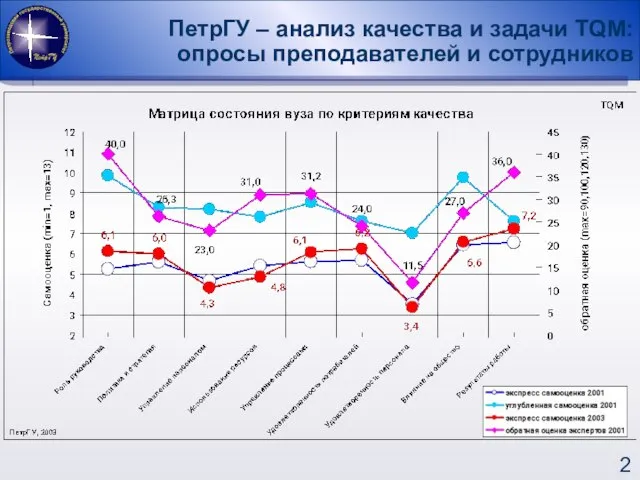 ПетрГУ – анализ качества и задачи TQM: опросы преподавателей и сотрудников