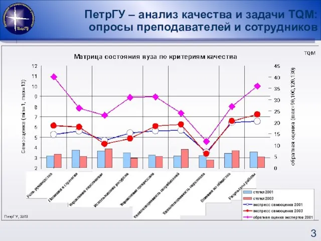 ПетрГУ – анализ качества и задачи TQM: опросы преподавателей и сотрудников