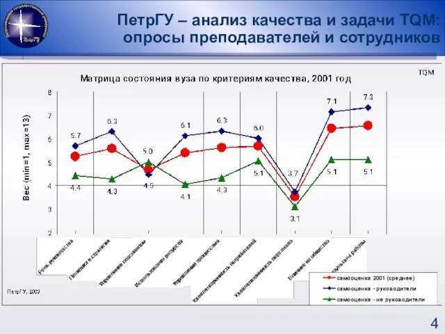 ПетрГУ – анализ качества и задачи TQM: опросы преподавателей и сотрудников