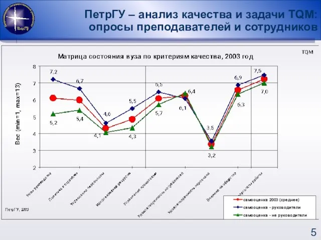 ПетрГУ – анализ качества и задачи TQM: опросы преподавателей и сотрудников