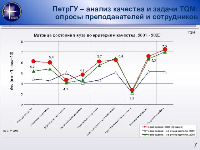 ПетрГУ – анализ качества и задачи TQM: опросы преподавателей и сотрудников