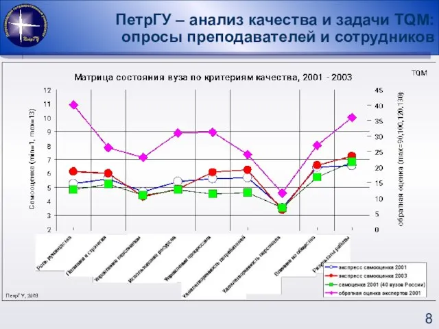 ПетрГУ – анализ качества и задачи TQM: опросы преподавателей и сотрудников