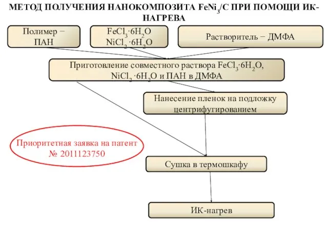 МЕТОД ПОЛУЧЕНИЯ НАНОКОМПОЗИТА FeNi3/C ПРИ ПОМОЩИ ИК-НАГРЕВА Полимер − ПАН FeCl3∙6H2O NiCl2