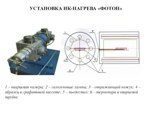 УСТАНОВКА ИК-НАГРЕВА «ФОТОН» 1 – кварцевая камера; 2 – галогеновые лампы; 3