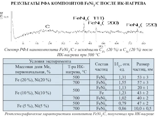 РЕЗУЛЬТАТЫ РФА КОМПОЗИТОВ FeNi3/C ПОСЛЕ ИК-НАГРЕВА Спектр РФА нанокомпозита FeNi3/C c исходными