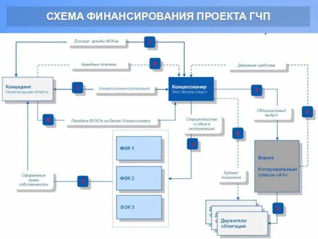 СХЕМА ФИНАНСИРОВАНИЯ ПРОЕКТА ГЧП