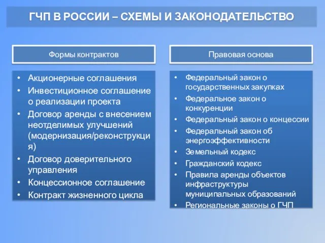 Акционерные соглашения Инвестиционное соглашение о реализации проекта Договор аренды с внесением неотделимых