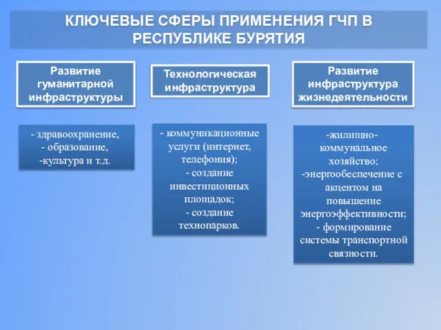 КЛЮЧЕВЫЕ СФЕРЫ ПРИМЕНЕНИЯ ГЧП В РЕСПУБЛИКЕ БУРЯТИЯ Развитие гуманитарной инфраструктуры здравоохранение, образование,