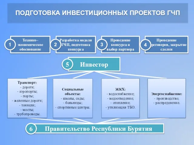 Правительство Республики Бурятия ПОДГОТОВКА ИНВЕСТИЦИОННЫХ ПРОЕКТОВ ГЧП Технико–экономическое обоснование Разработка модели ГЧП,