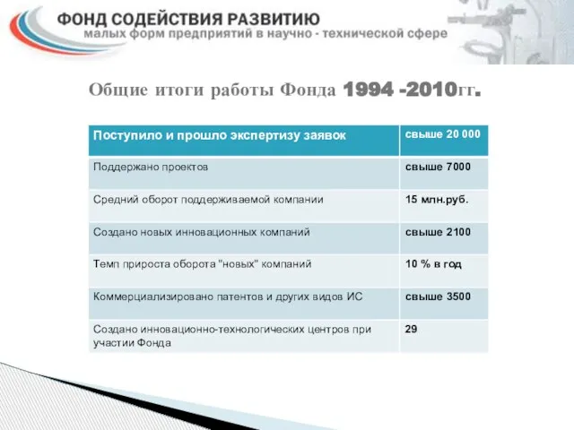 Общие итоги работы Фонда 1994 -2010гг.