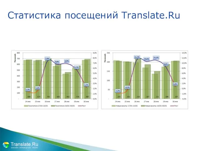 Статистика посещений Translate.Ru