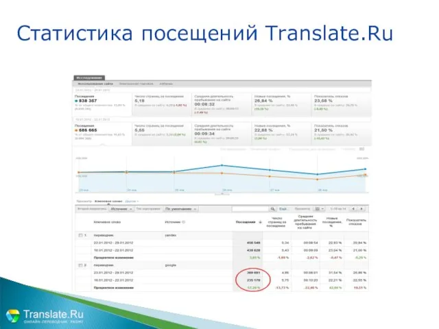 Статистика посещений Translate.Ru