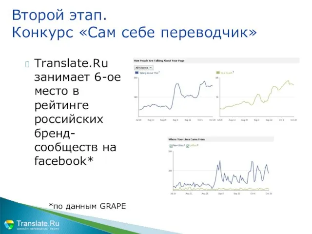 Translate.Ru занимает 6-ое место в рейтинге российских бренд-сообществ на facebook* *по данным