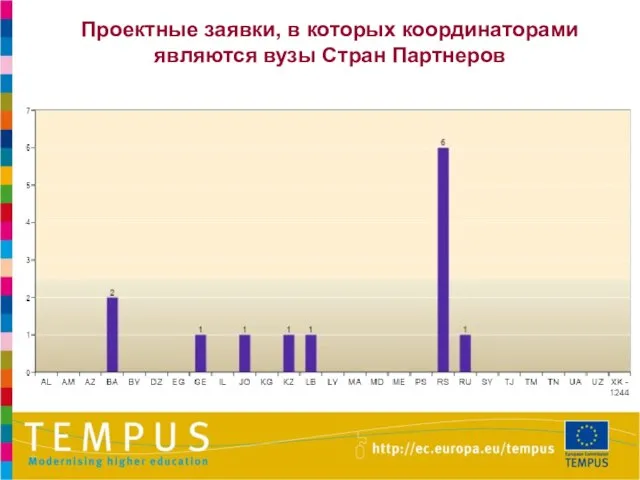 Проектные заявки, в которых координаторами являются вузы Стран Партнеров