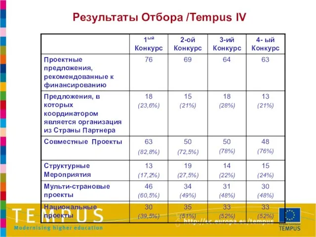 Результаты Отбора /Tempus IV