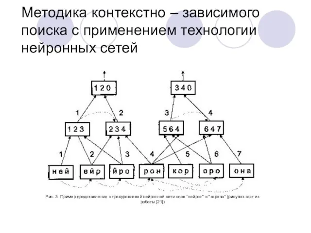 Методика контекстно – зависимого поиска c применением технологии нейронных сетей Рис. 3.