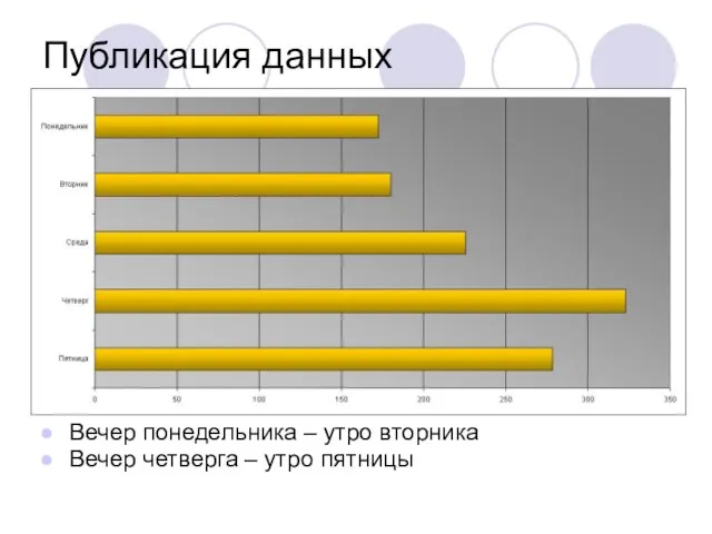 Публикация данных Вечер понедельника – утро вторника Вечер четверга – утро пятницы