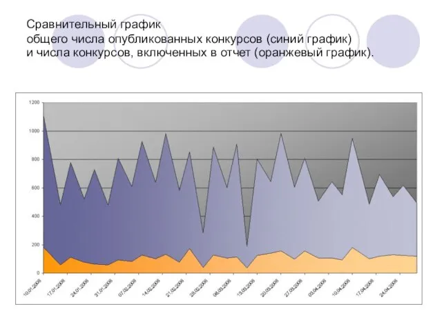 Сравнительный график общего числа опубликованных конкурсов (синий график) и числа конкурсов, включенных в отчет (оранжевый график).