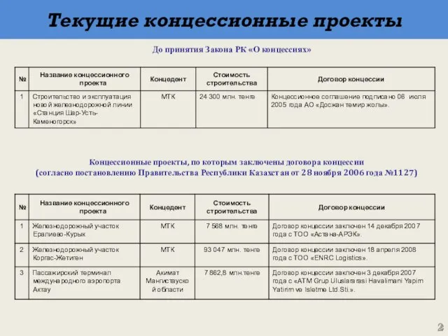 Текущие концессионные проекты До принятия Закона РК «О концессиях» Концессионные проекты, по