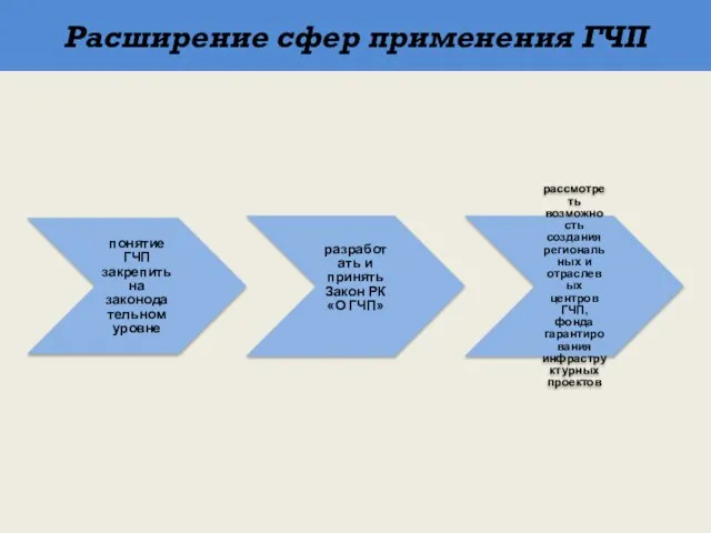 Расширение сфер применения ГЧП понятие ГЧП закрепить на законодательном уровне разработать и