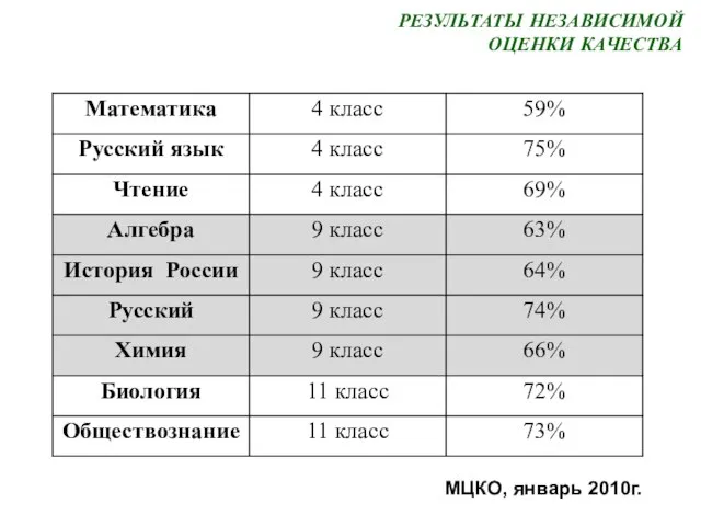 РЕЗУЛЬТАТЫ НЕЗАВИСИМОЙ ОЦЕНКИ КАЧЕСТВА МЦКО, январь 2010г.