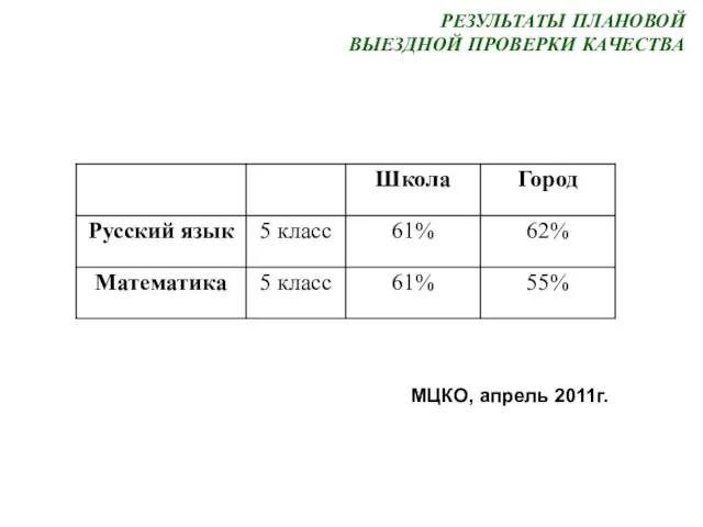 РЕЗУЛЬТАТЫ ПЛАНОВОЙ ВЫЕЗДНОЙ ПРОВЕРКИ КАЧЕСТВА МЦКО, апрель 2011г.