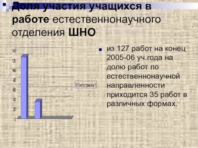 Доля участия учащихся в работе естественнонаучного отделения ШНО из 127 работ на