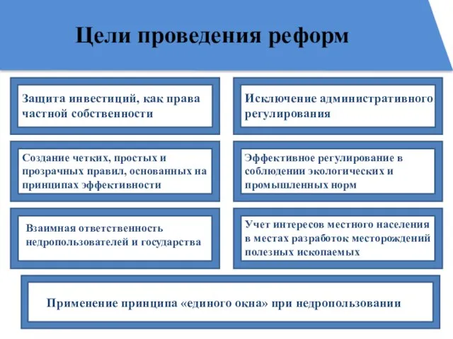 Защита инвестиций, как права частной собственности Создание четких, простых и прозрачных правил,