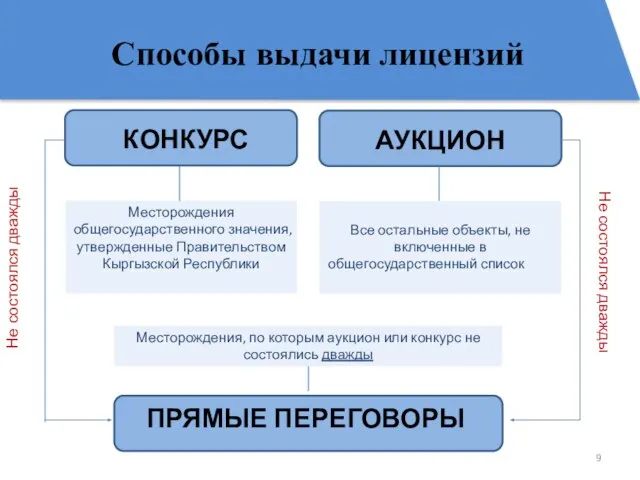 ПРЯМЫЕ ПЕРЕГОВОРЫ КОНКУРС Месторождения общегосударственного значения, утвержденные Правительством Кыргызской Республики АУКЦИОН Все