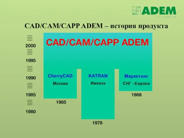 CAD/CAM/CAPP ADEM – история продукта