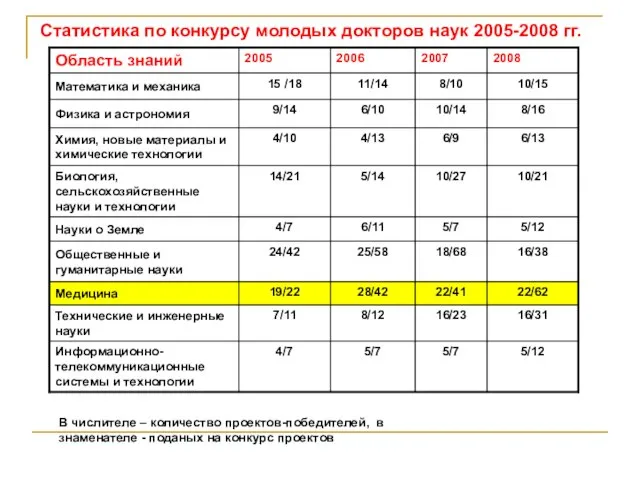 Статистика по конкурсу молодых докторов наук 2005-2008 гг. В числителе – количество