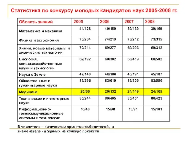 Статистика по конкурсу молодых кандидатов наук 2005-2008 гг. В числителе – количество