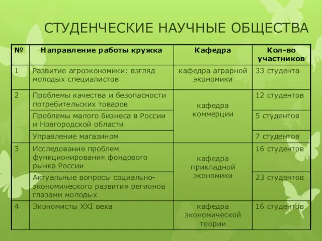 СТУДЕНЧЕСКИЕ НАУЧНЫЕ ОБЩЕСТВА