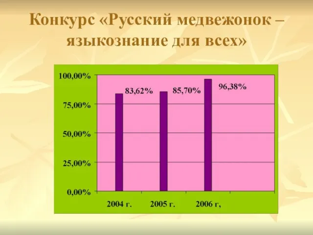 Конкурс «Русский медвежонок – языкознание для всех»