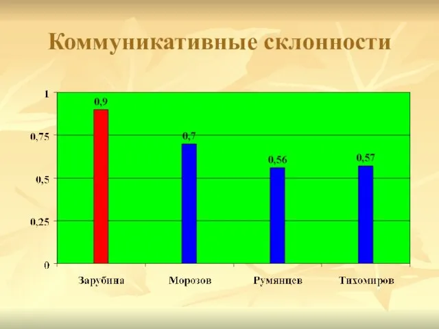 Коммуникативные склонности