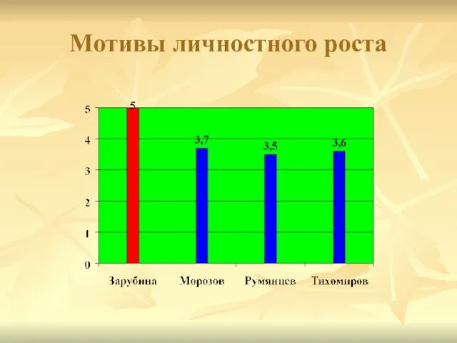 Мотивы личностного роста